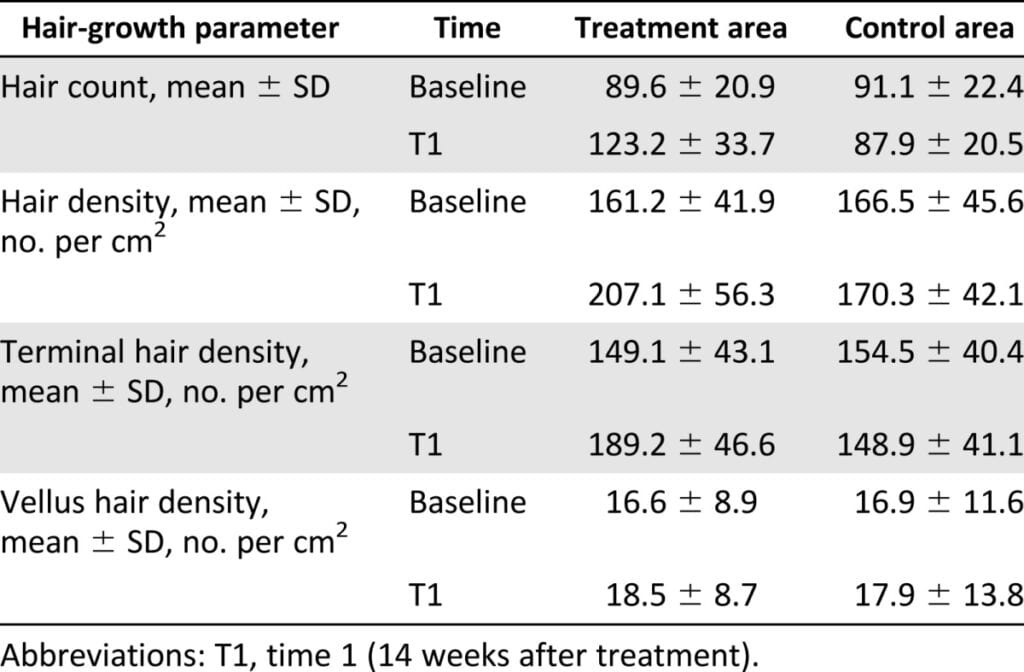 PRP chart for hair loss