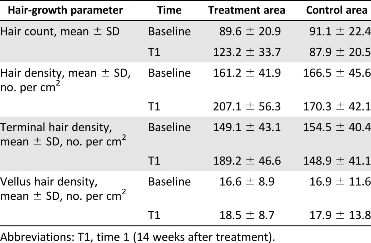 PRP chart for hair loss